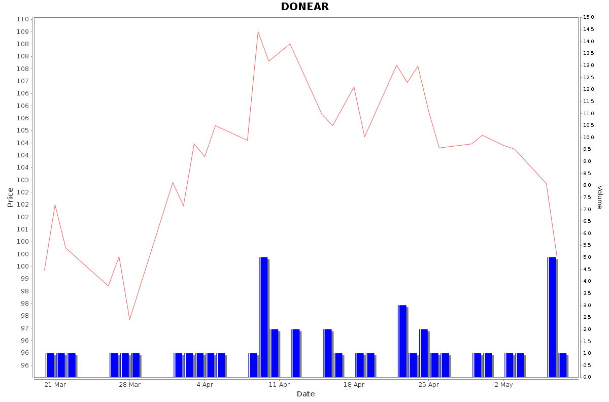 DONEAR Daily Price Chart NSE Today